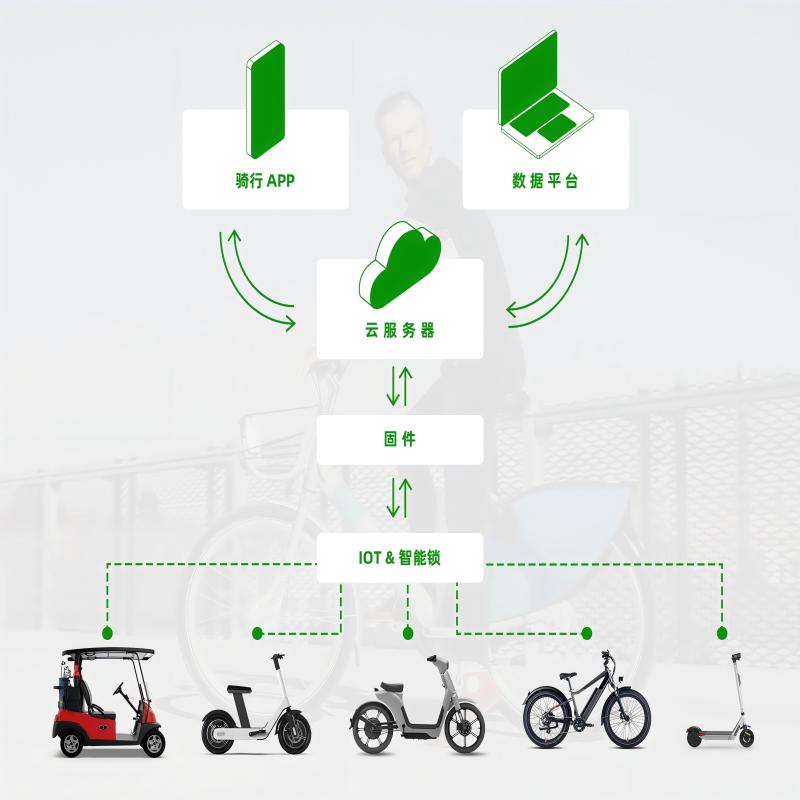 共享电动车必备：IOT 中控系统